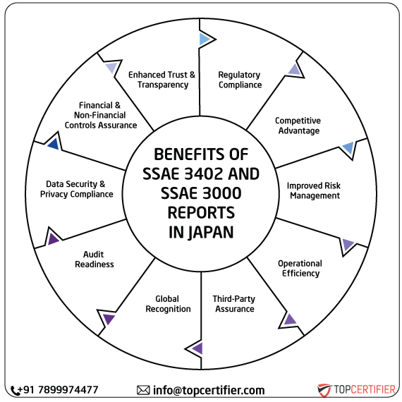 ISAE SSAE & SSAE 3000 Report in japan
